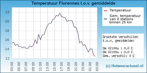Temperatuur vergelijking 