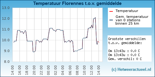 Temperatuur vergelijking 