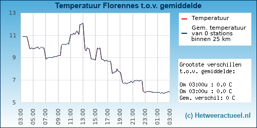 Temperatuur vergelijking 
