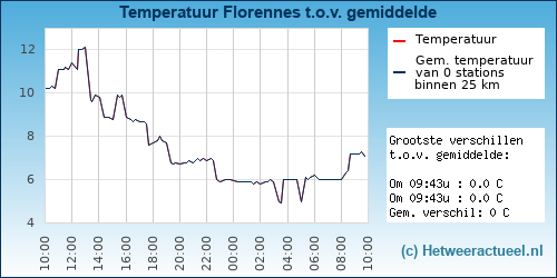 Temperatuur vergelijking 