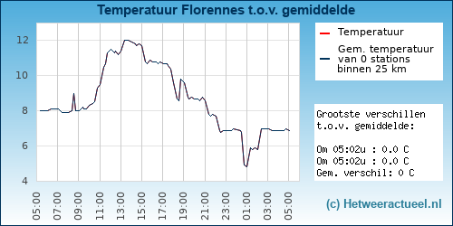 Temperatuur vergelijking 