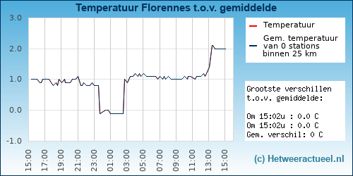 Temperatuur vergelijking 