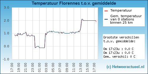 Temperatuur vergelijking 