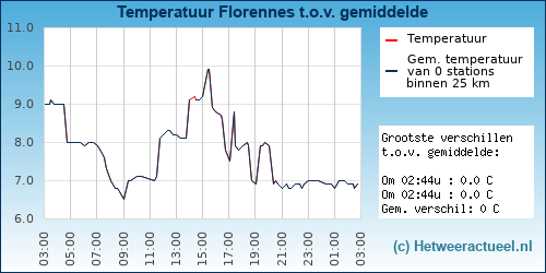 Temperatuur vergelijking 