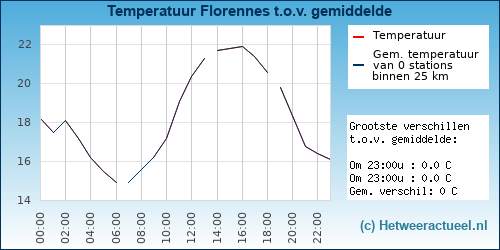 Temperatuur vergelijking 