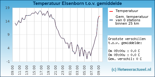 Temperatuur vergelijking 