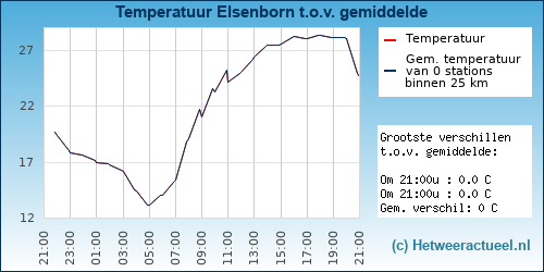 Temperatuur vergelijking 