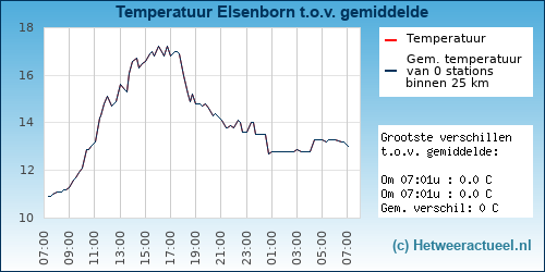 Temperatuur vergelijking 