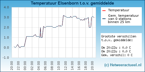 Temperatuur vergelijking 