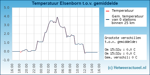 Temperatuur vergelijking 