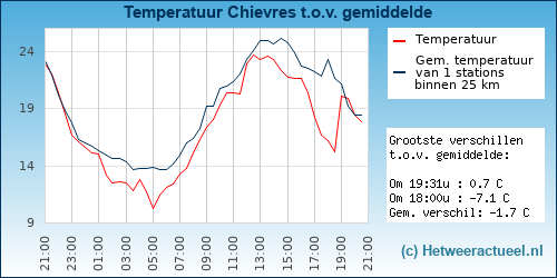 Temperatuur vergelijking 