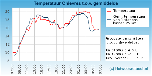 Temperatuur vergelijking 