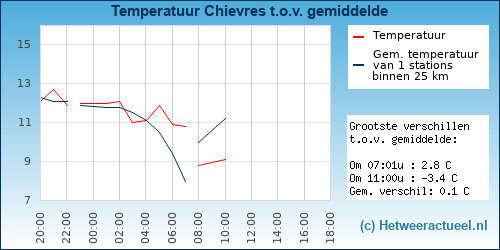 Temperatuur vergelijking 