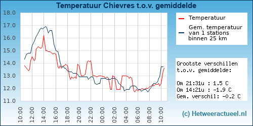 Temperatuur vergelijking 