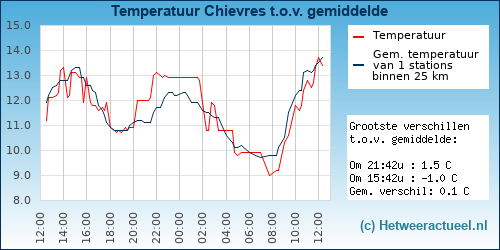 Temperatuur vergelijking 