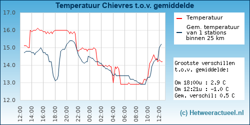 Temperatuur vergelijking 