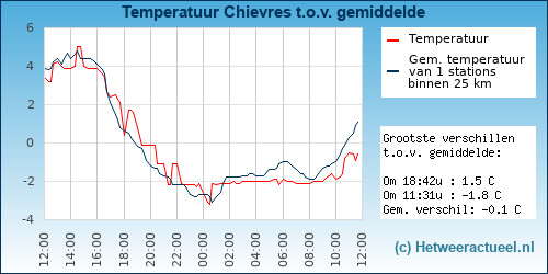 Temperatuur vergelijking 