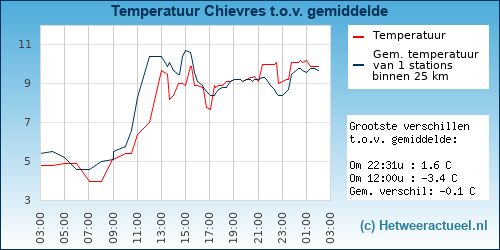 Temperatuur vergelijking 