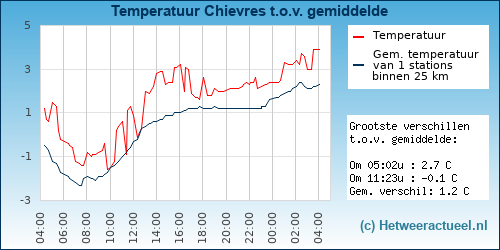 Temperatuur vergelijking 