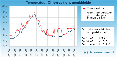 Temperatuur vergelijking 