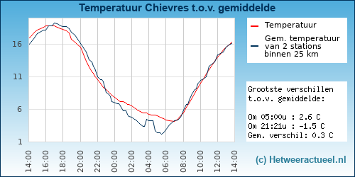 Temperatuur vergelijking 
