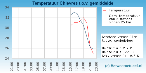 Temperatuur vergelijking 