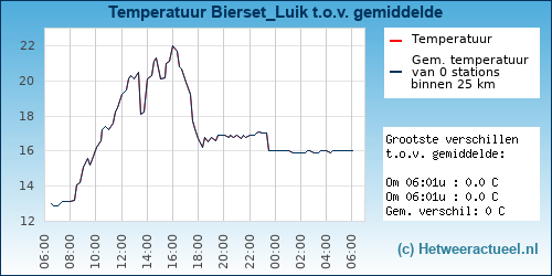 Temperatuur vergelijking 
