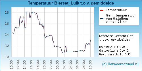 Temperatuur vergelijking 