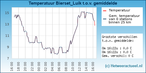 Temperatuur vergelijking 