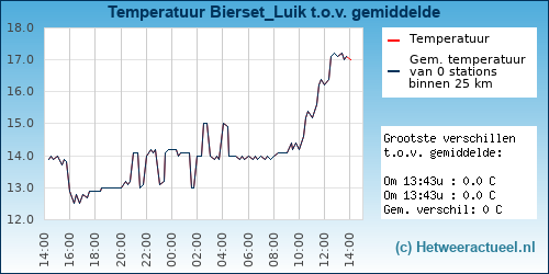 Temperatuur vergelijking 