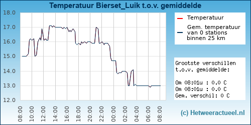 Temperatuur vergelijking 