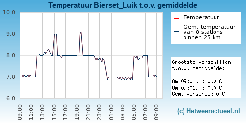 Temperatuur vergelijking 