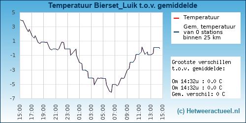 Temperatuur vergelijking 