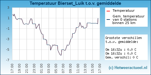 Temperatuur vergelijking 