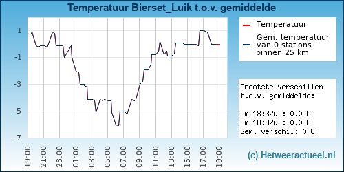 Temperatuur vergelijking 