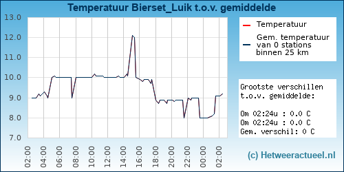 Temperatuur vergelijking 
