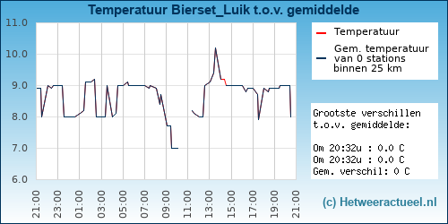 Temperatuur vergelijking 