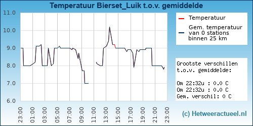 Temperatuur vergelijking 