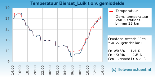 Temperatuur vergelijking 