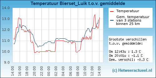 Temperatuur vergelijking 