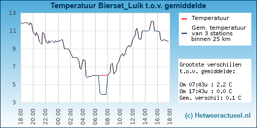 Temperatuur vergelijking 