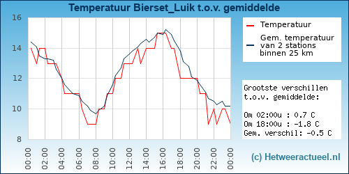 Temperatuur vergelijking 