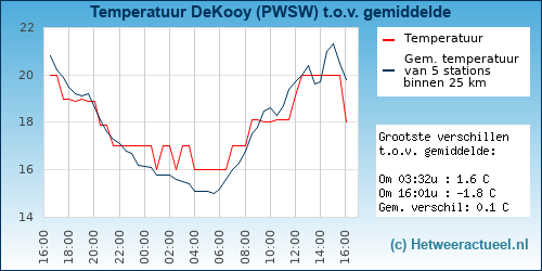 Temperatuur vergelijking 