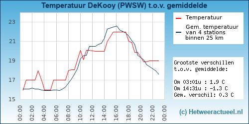 Temperatuur vergelijking 