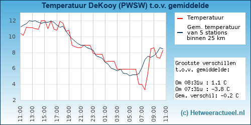 Temperatuur vergelijking 