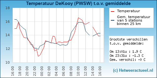 Temperatuur vergelijking 