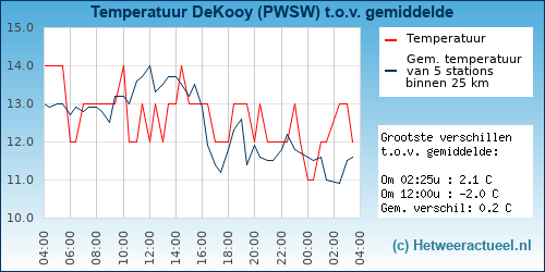 Temperatuur vergelijking 
