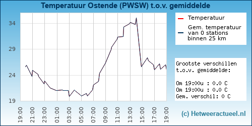 Temperatuur vergelijking 