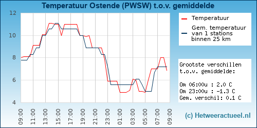 Temperatuur vergelijking 