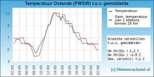 Temperatuur vergelijking 